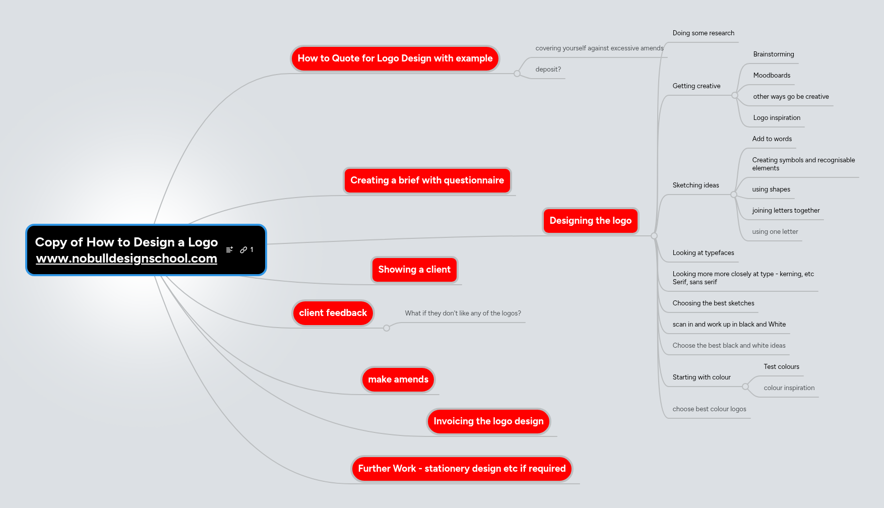 Copy of How to Design a Logo www.nobulldesignscho... | MindMeister Mind map