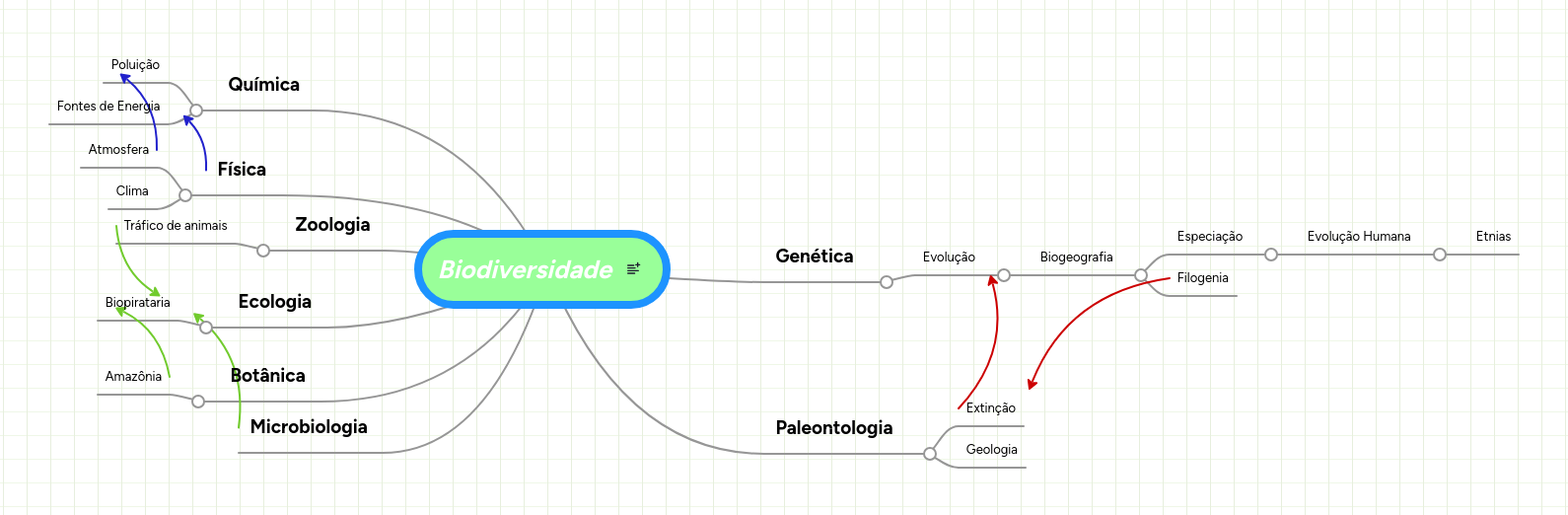Biodiversidade | MindMeister Mapa Mental