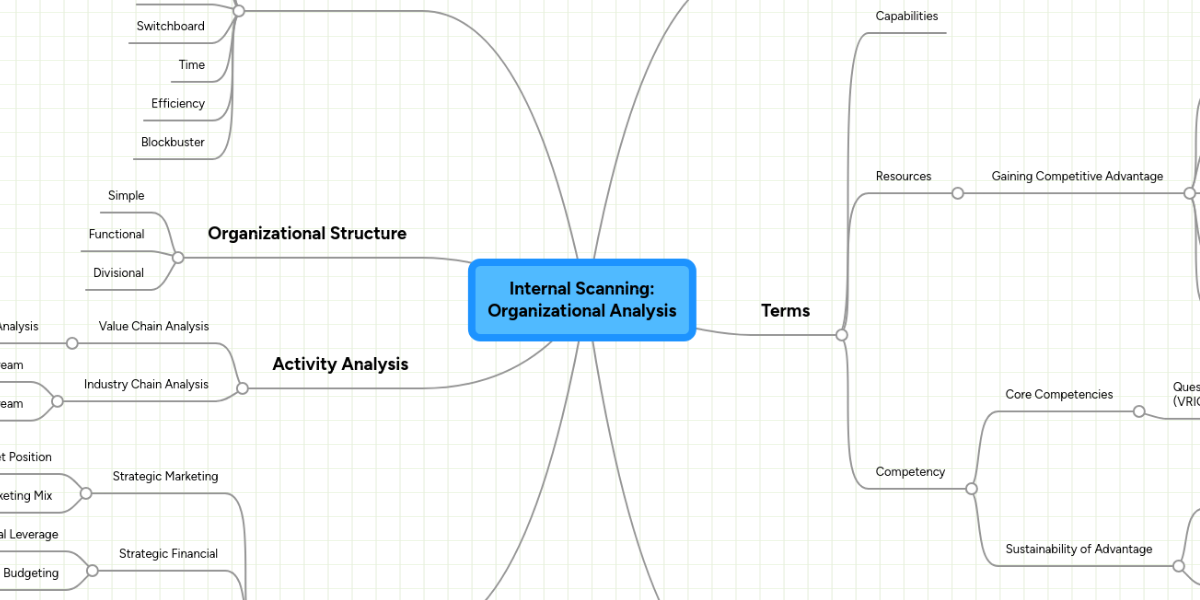 Internal Scanning Organizational Analysis MindMeister Mind Map