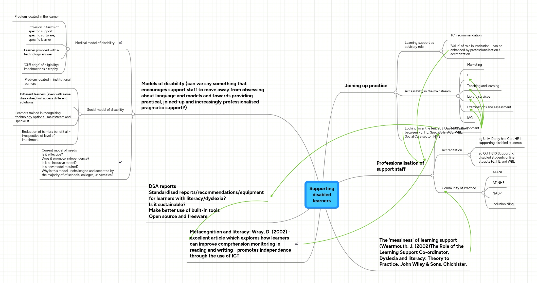 Supporting disabled learners | MindMeister Mind Map