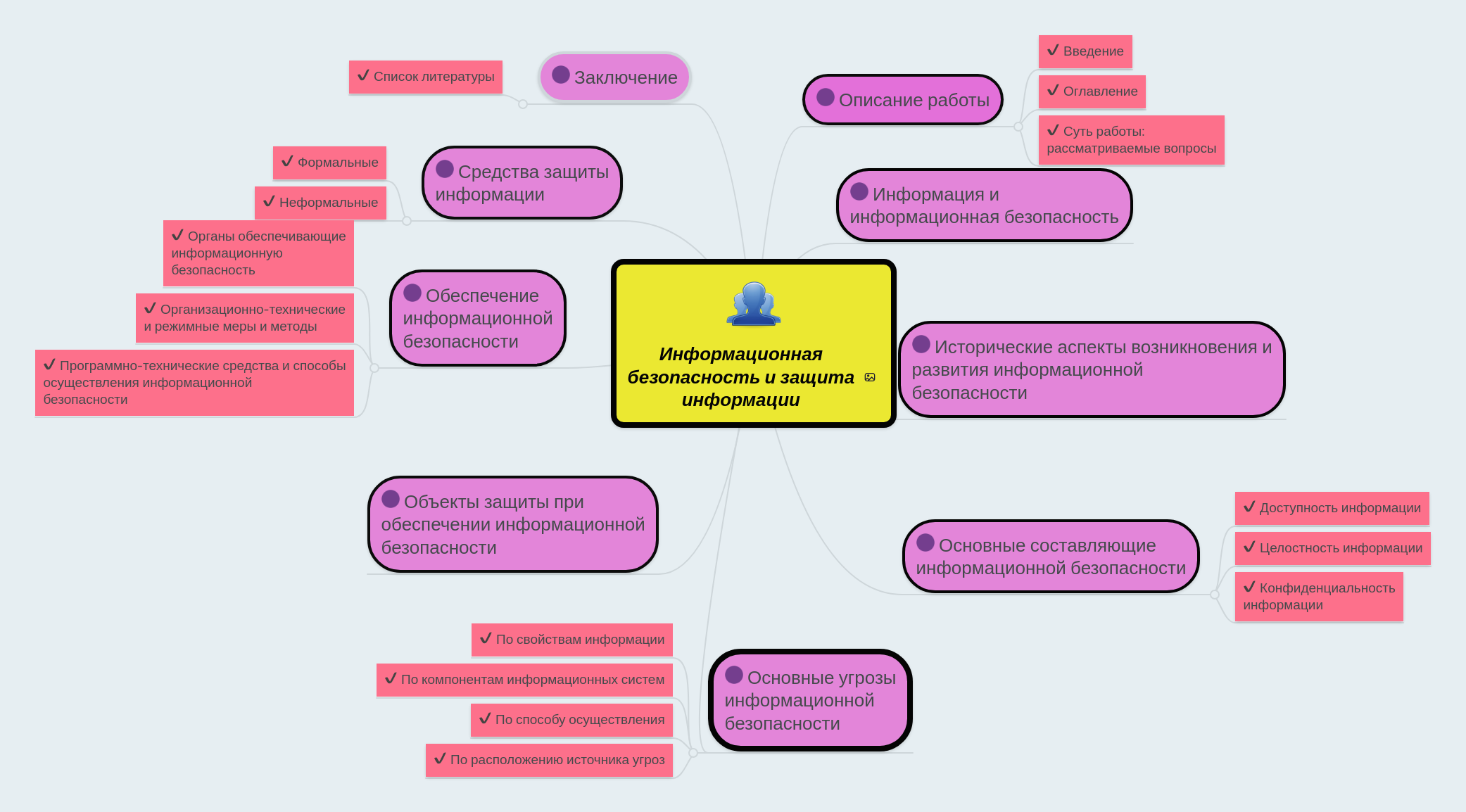 Интеллект карта информационная безопасность