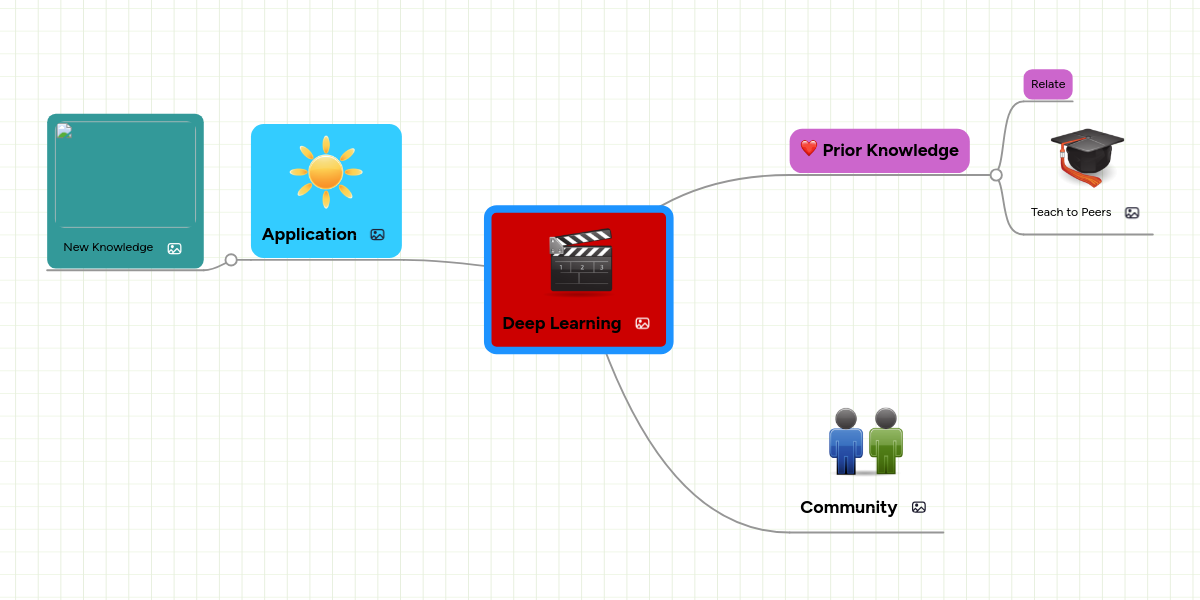 Deep Learning | MindMeister Mind Map