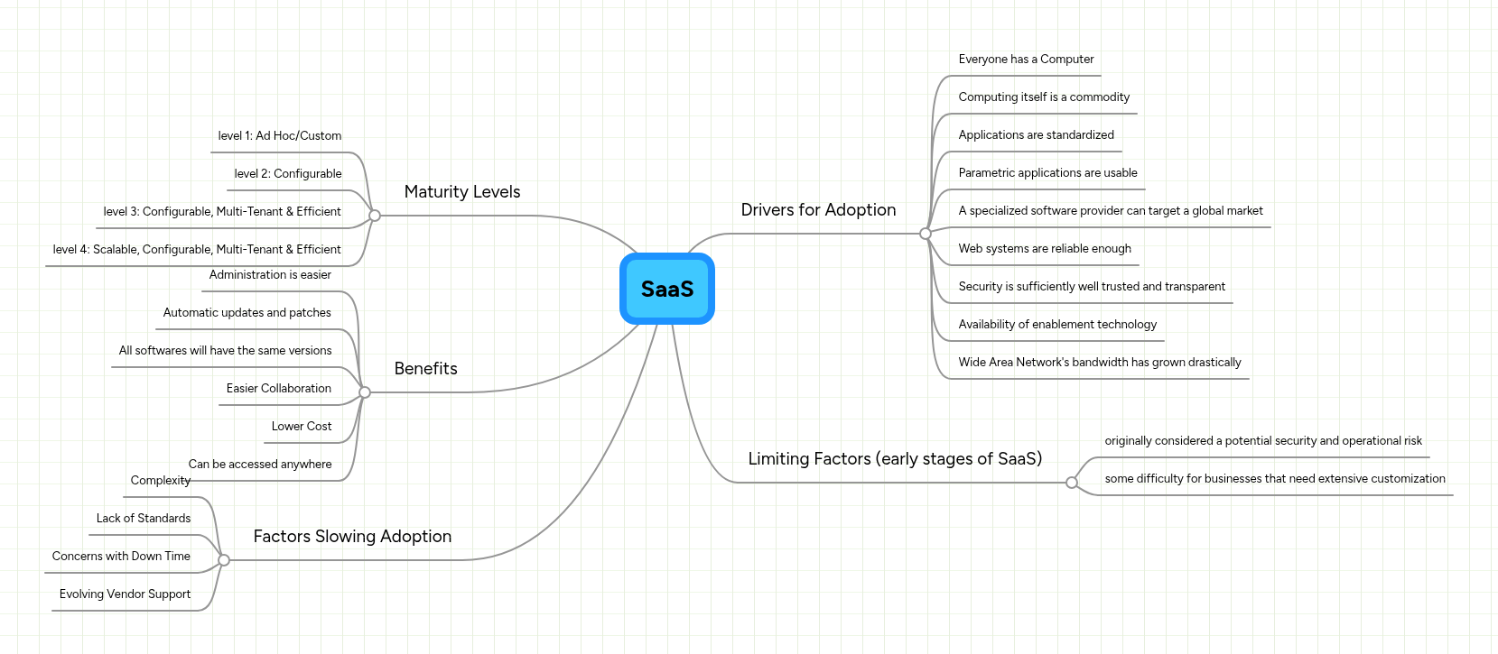 SaaS | MindMeister Mind map