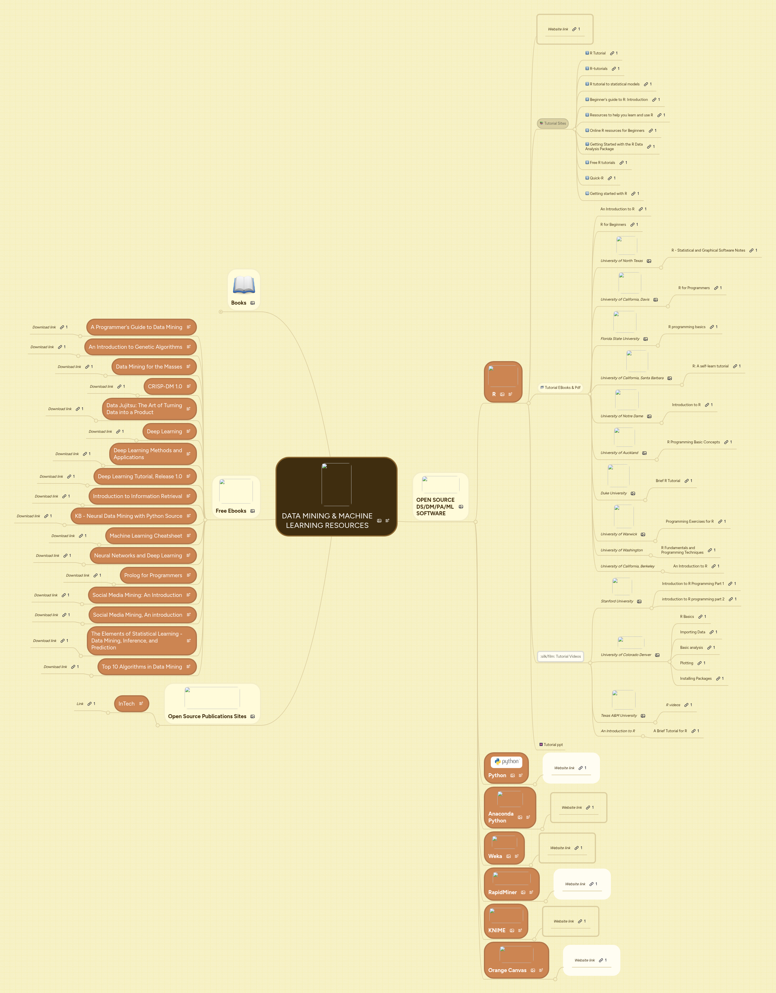 DATA MINING & MACHINE LEARNING RESOURCES | MindMeister Mind map