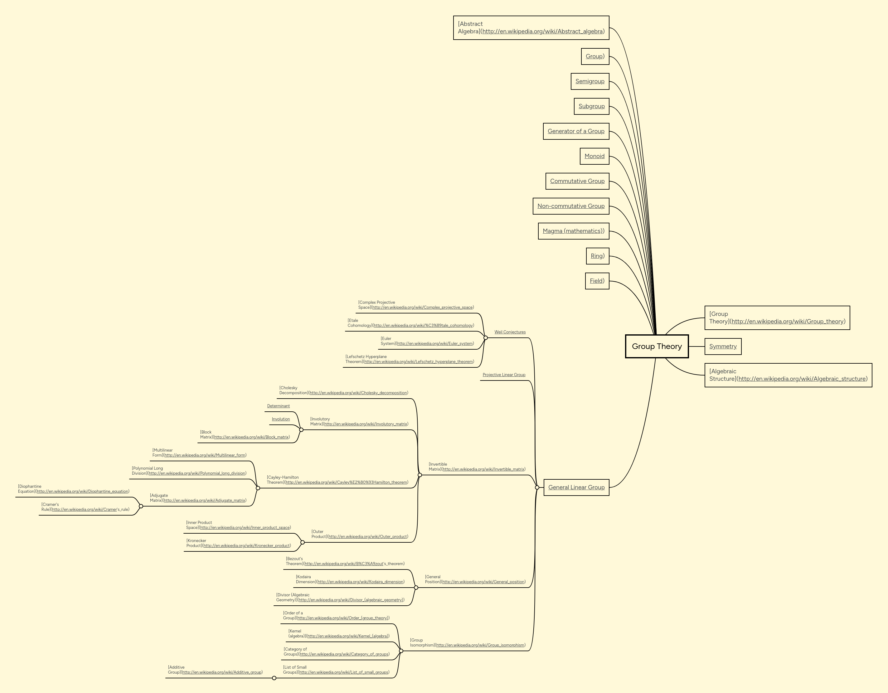 Group Theory | MindMeister Mind map