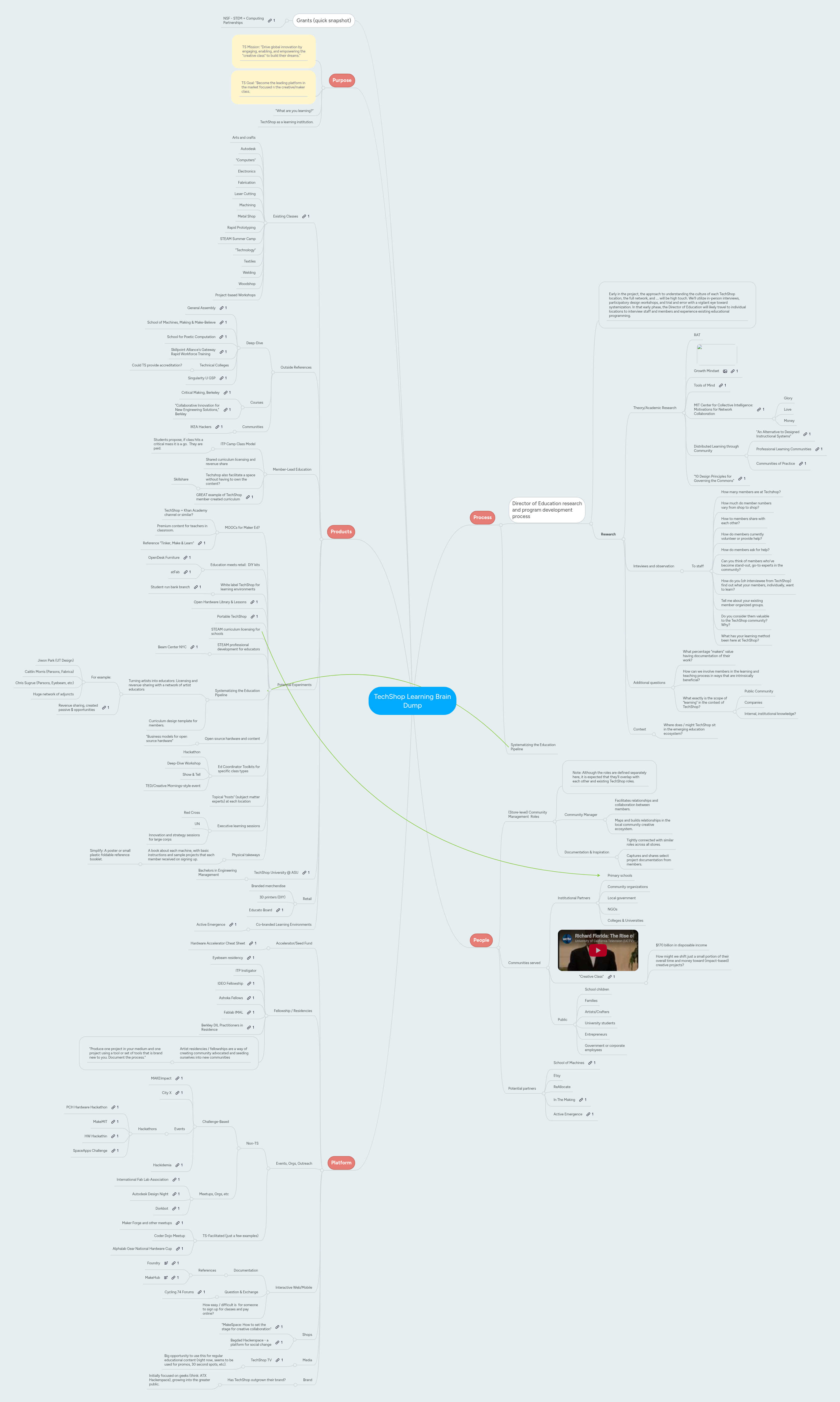 TechShop Learning Brain Dump | MindMeister Mind map