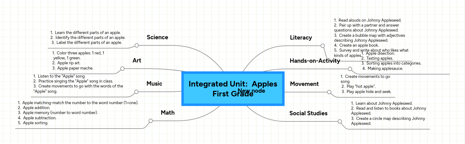 Integrated Unit: Apples First Grade | MindMeister Mind map
