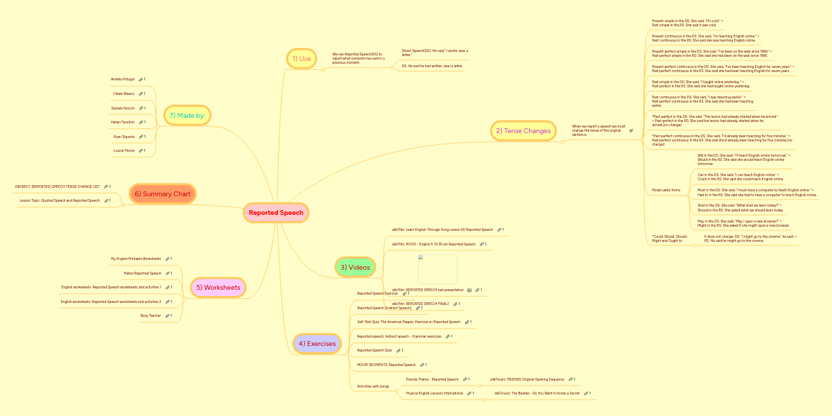Reported Speech Mindmeister Mind Map