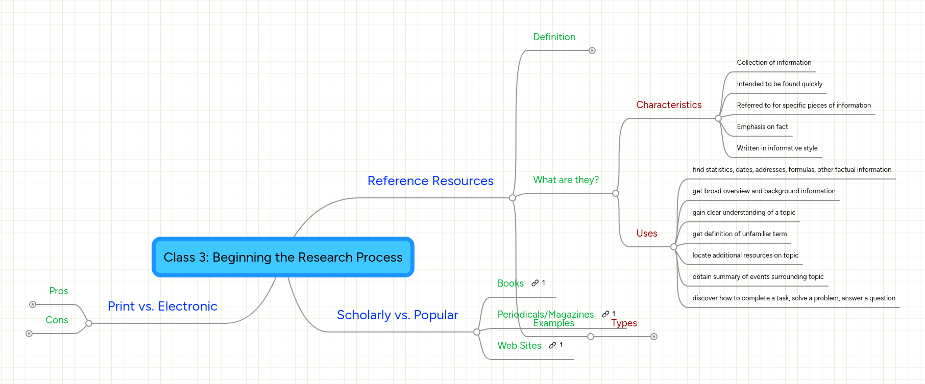 Class 3: Beginning the Research Process | MindMeister Mind Map