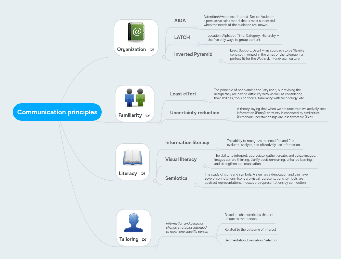 Communication principles | MindMeister Mind Map