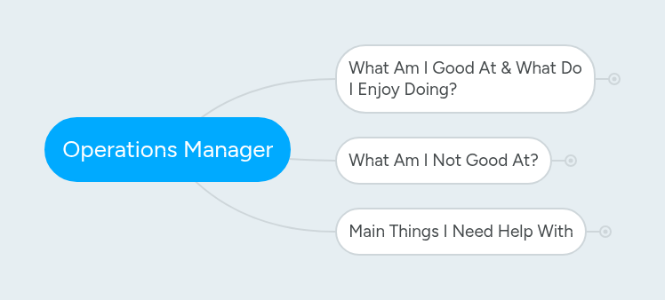 Operations Manager | MindMeister Mind map