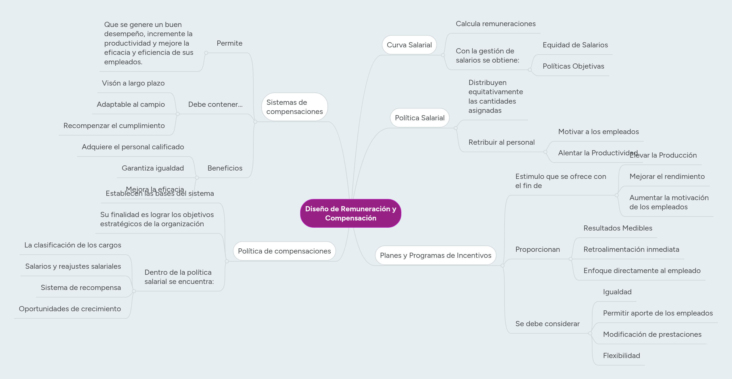 Diseño de Remuneración y Compensación | MindMeister Mapa mental