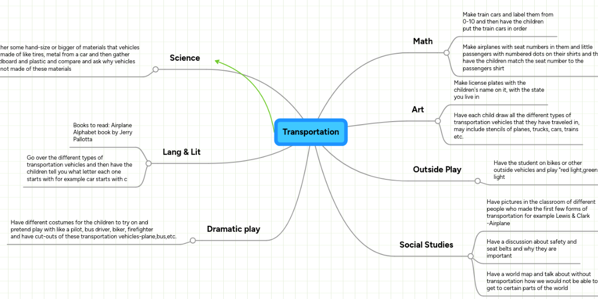 Transportation | MindMeister Mind Map