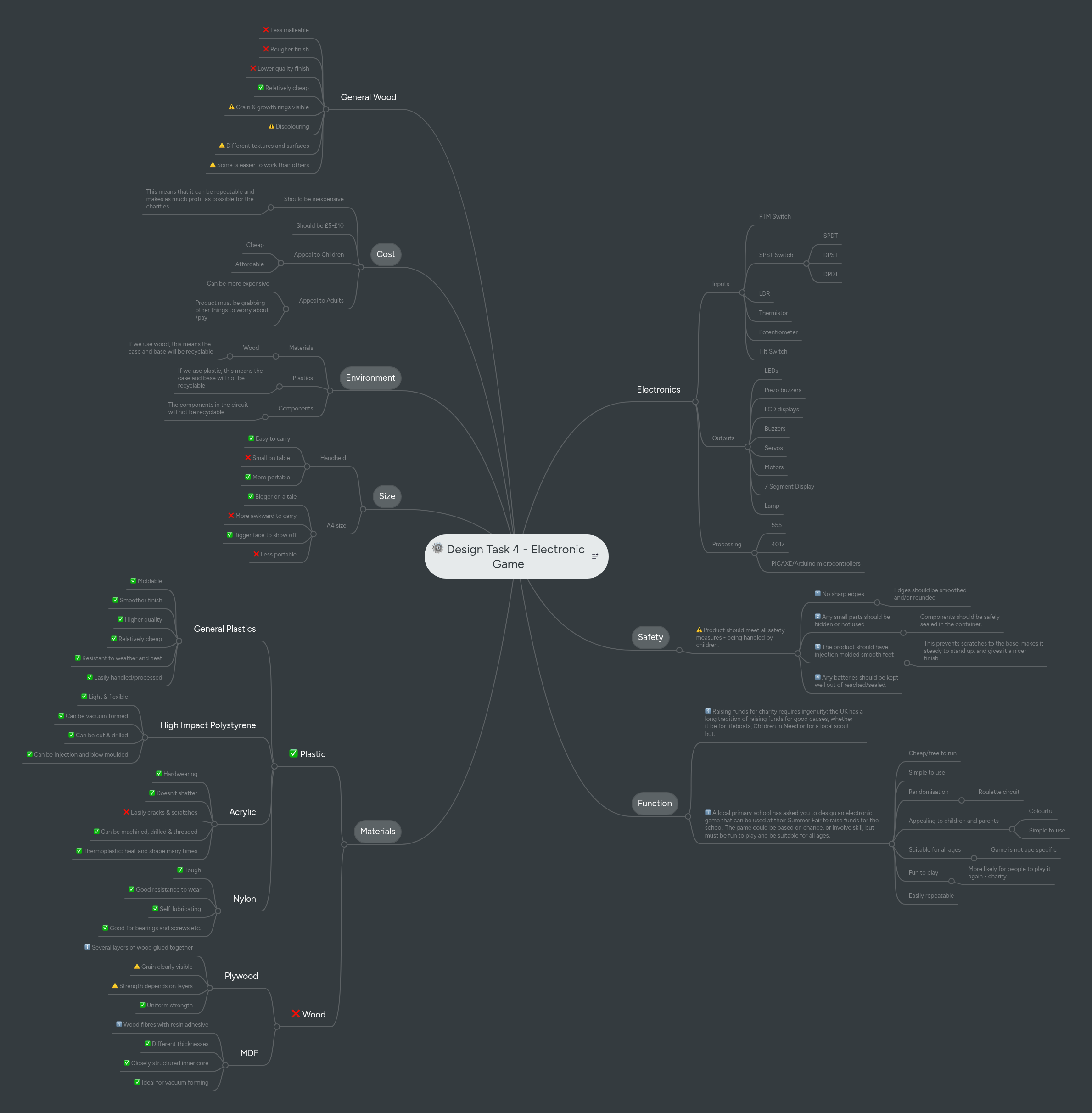 Design Task 4 - Electronic Game | MindMeister Mind map