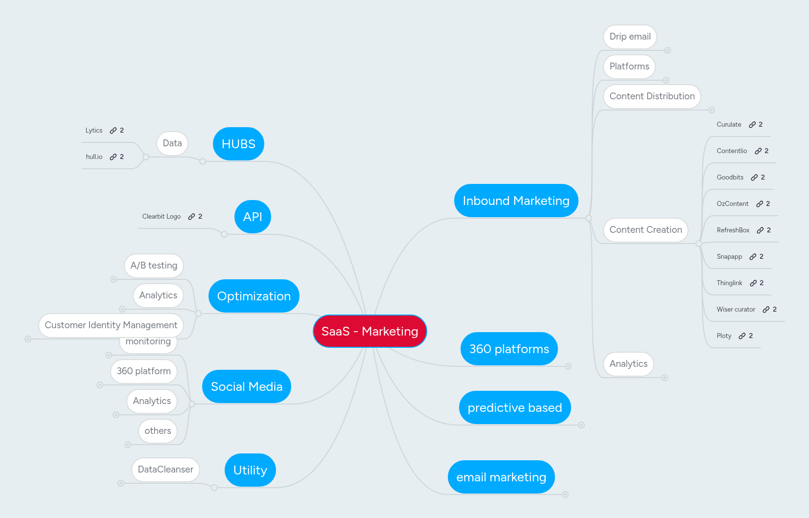 SaaS - Marketing | MindMeister Mind Map