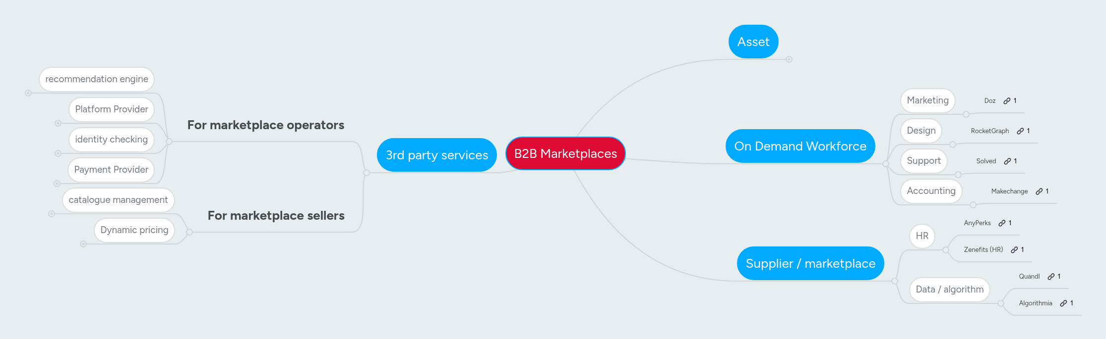 B2B Marketplaces | MindMeister Mind map