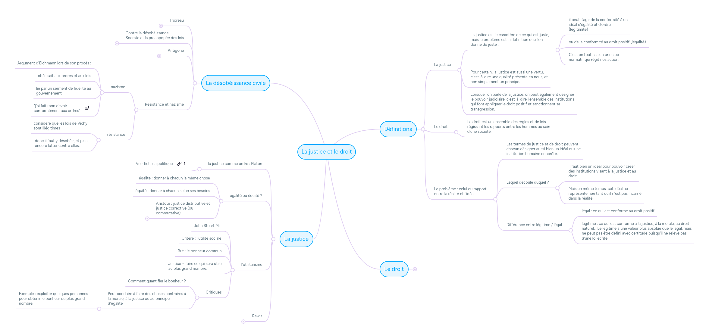 La justice et le droit | MindMeister Carte mentale