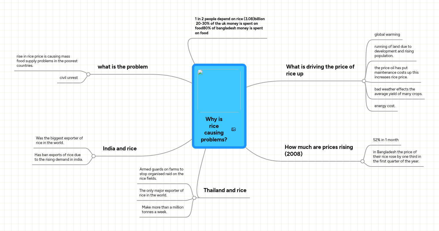Why is rice causing problems? | MindMeister Mind map