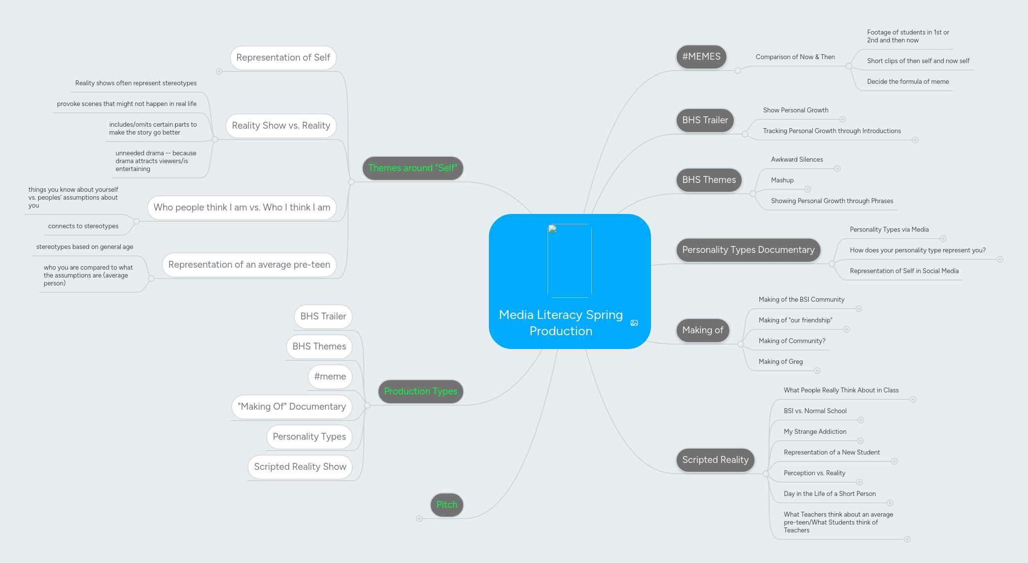 Media Literacy Spring Production | MindMeister Mind Map