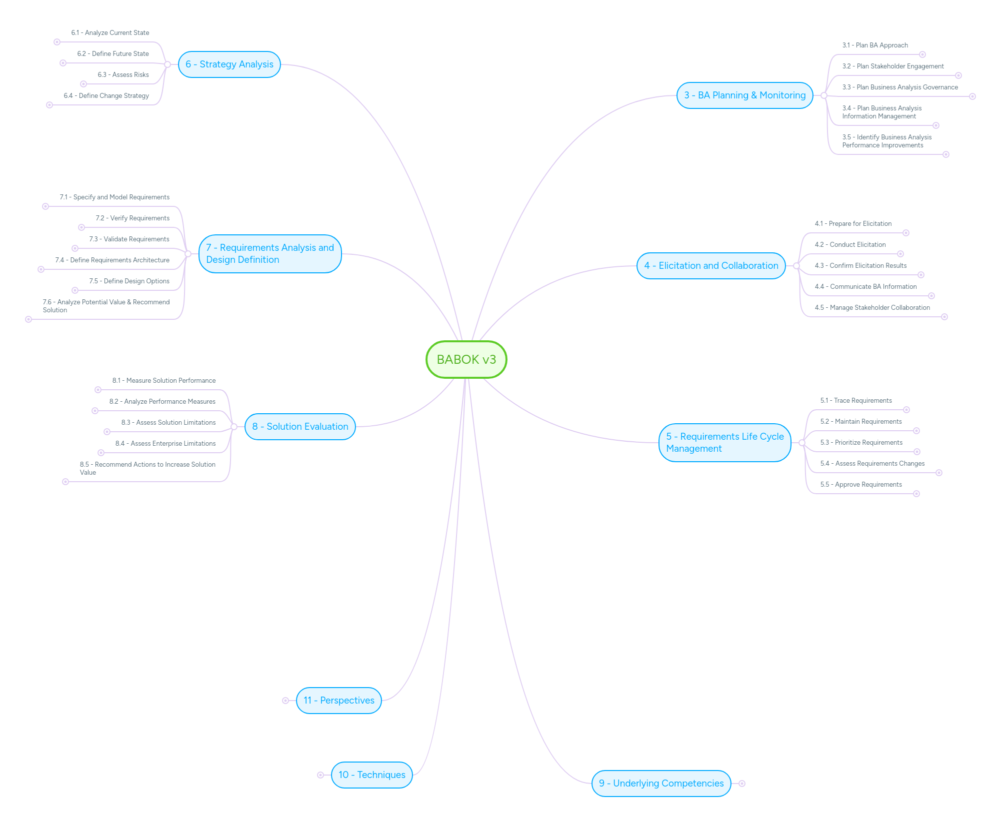 Babok V3 Mindmeister Mind Map