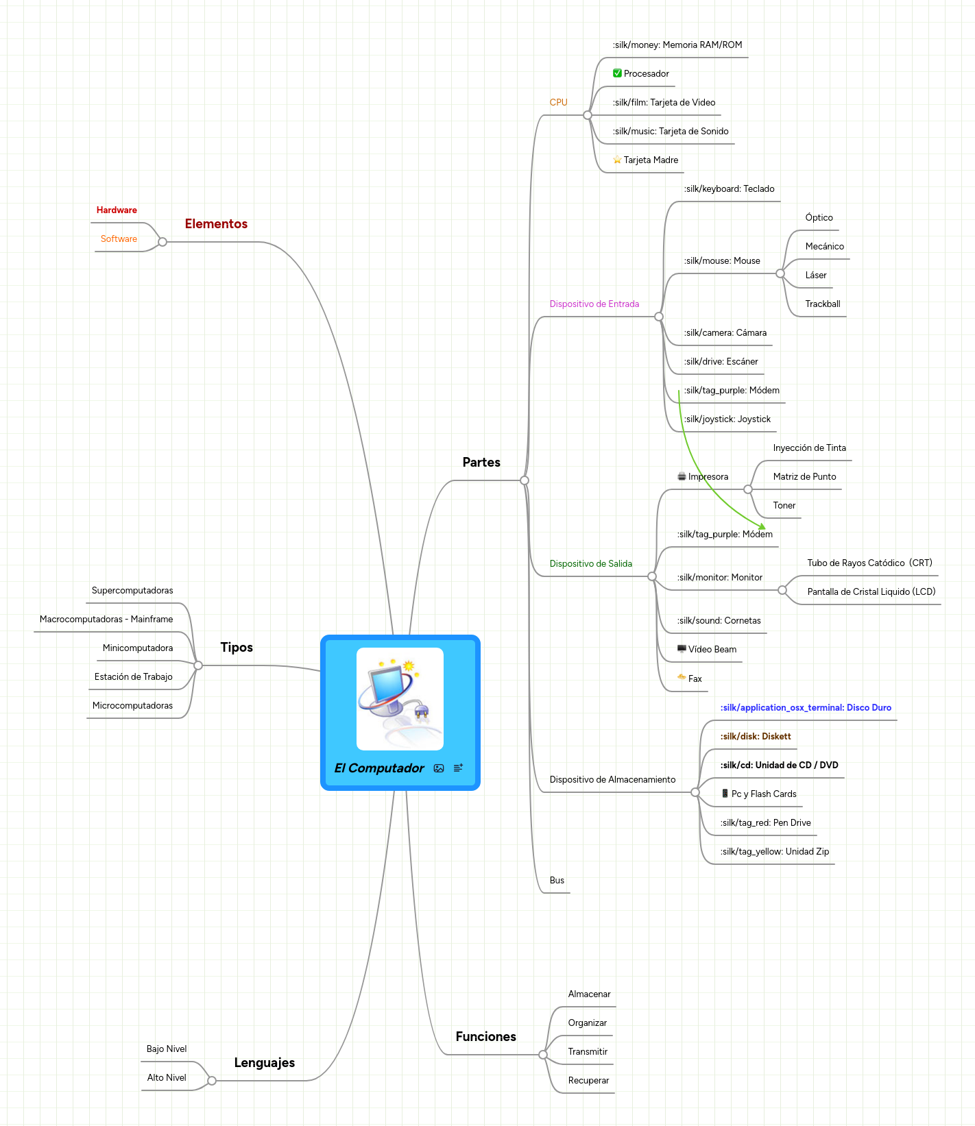 El Computador | MindMeister Mapa mental