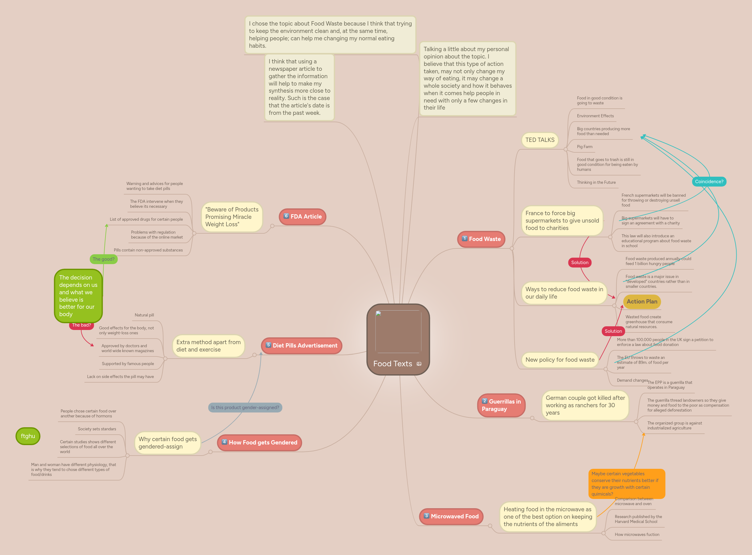 Food Texts | MindMeister Mind map