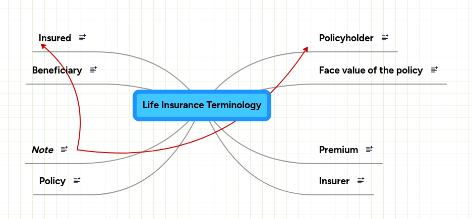 Life Insurance Terminology | MindMeister Mind map