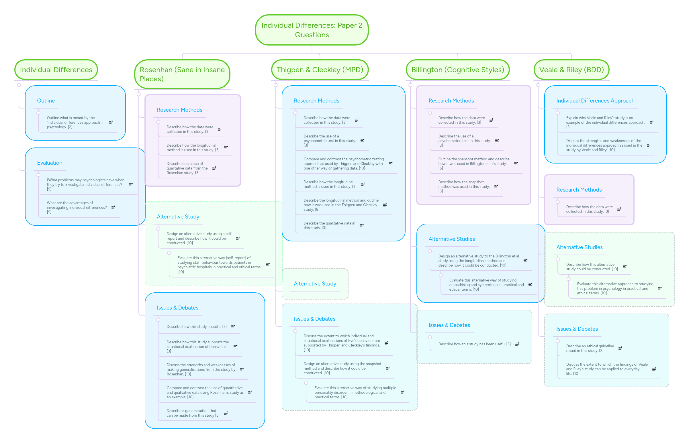 Individual Differences: Paper 2 Questions | MindMeister Mind map