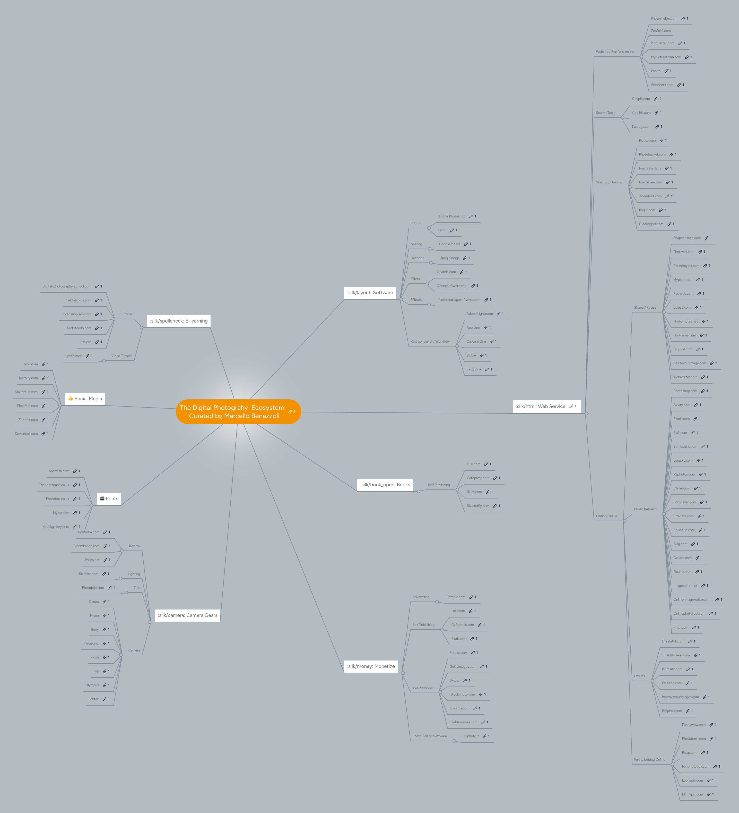 The Digital Photograhy Ecosystem - Curated by Ma... | MindMeister Mind map