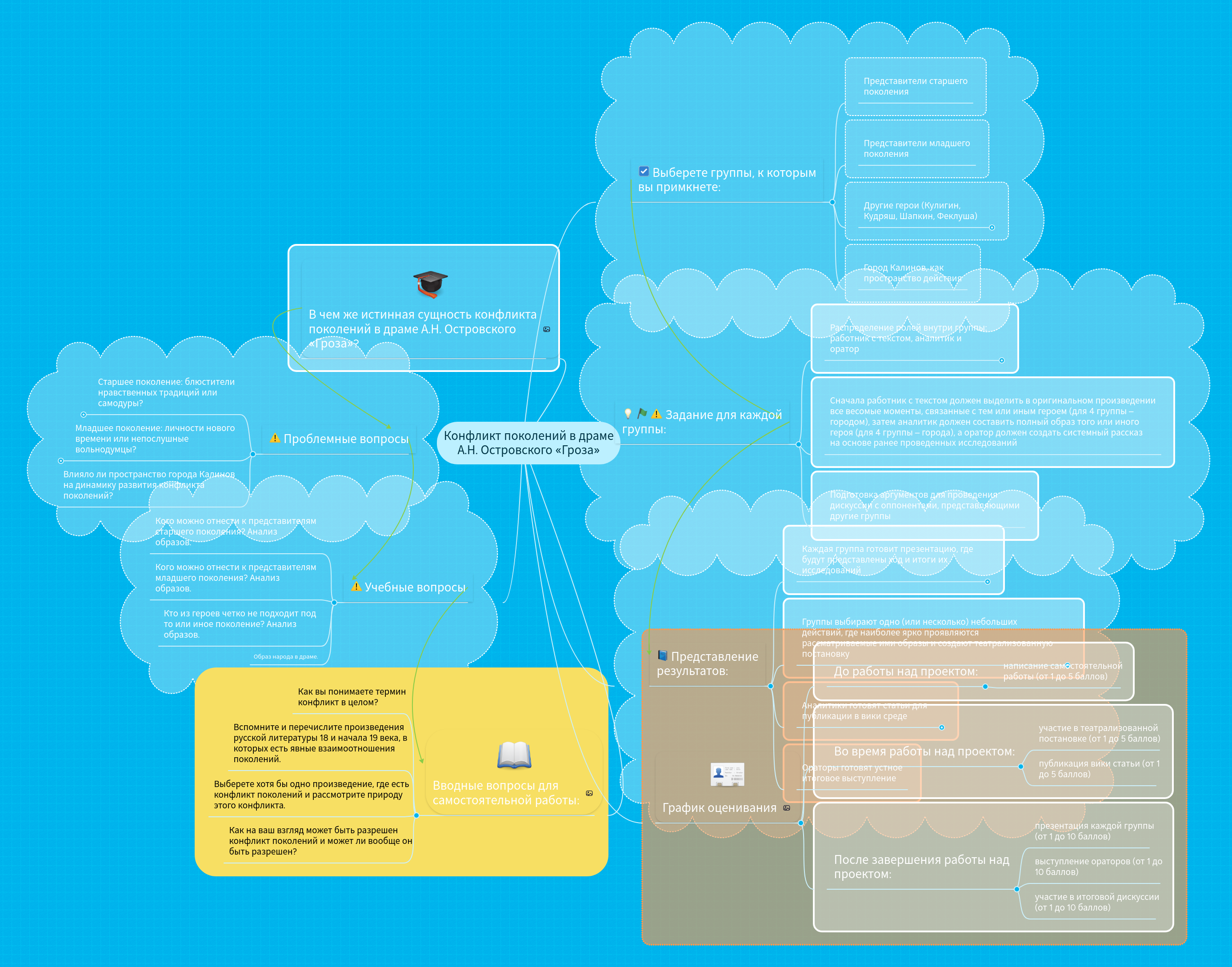 Конфликт поколений в драме А.Н. Островского «Гроз... | MindMeister ...