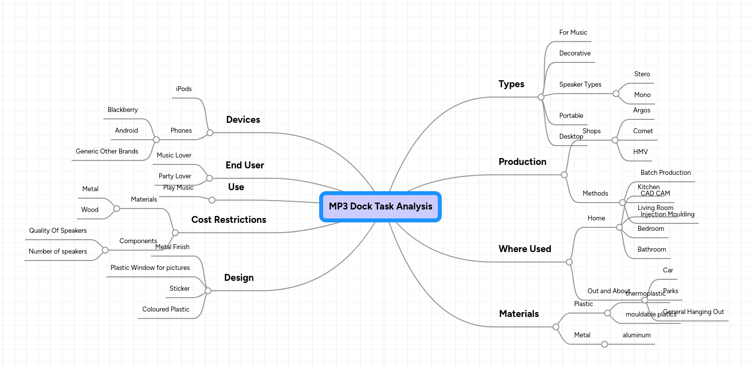 MP3 Dock Task Analysis | MindMeister Mind map