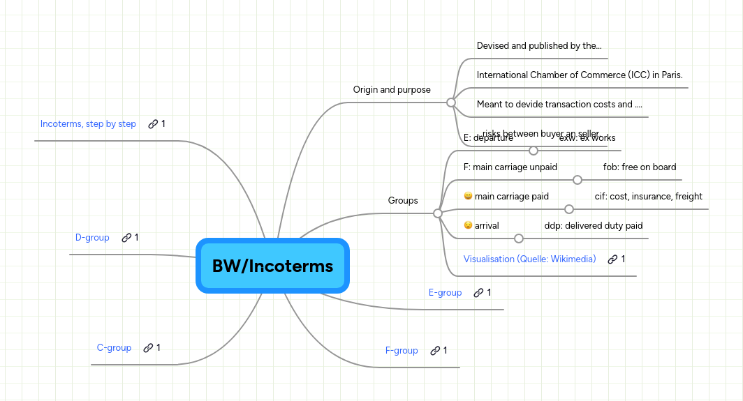 BW/Incoterms | MindMeister Mind Map