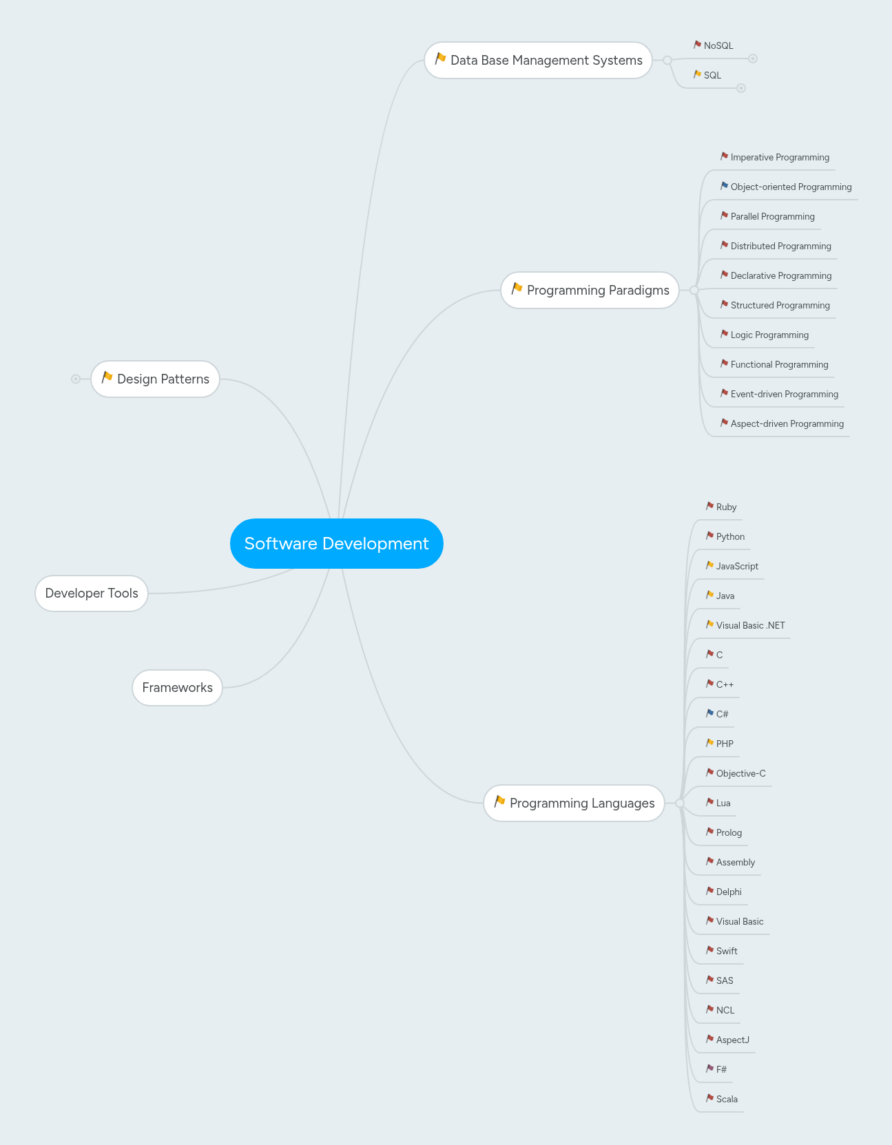 Software Development | MindMeister Mind map