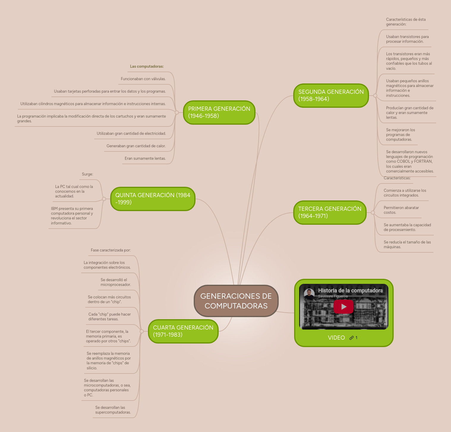 GENERACIONES DE COMPUTADORAS | MindMeister Mapa Mental