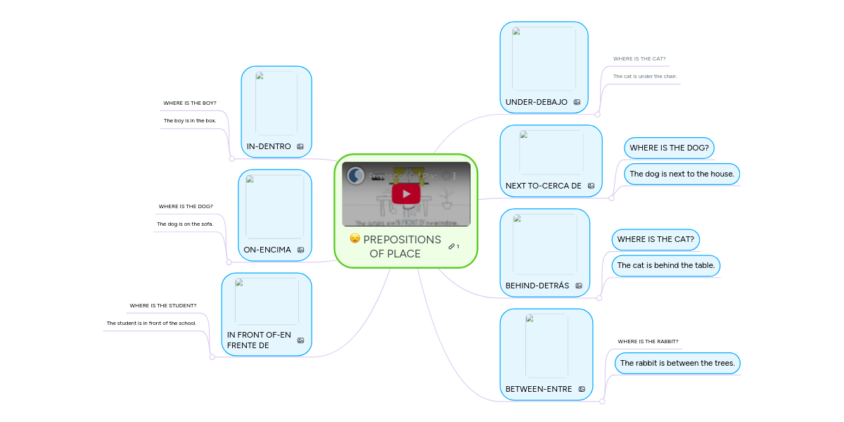 Prepositions Of Place Mindmeister Mind Map