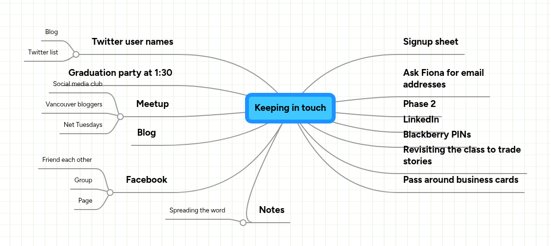 Keeping in touch | MindMeister Mind Map