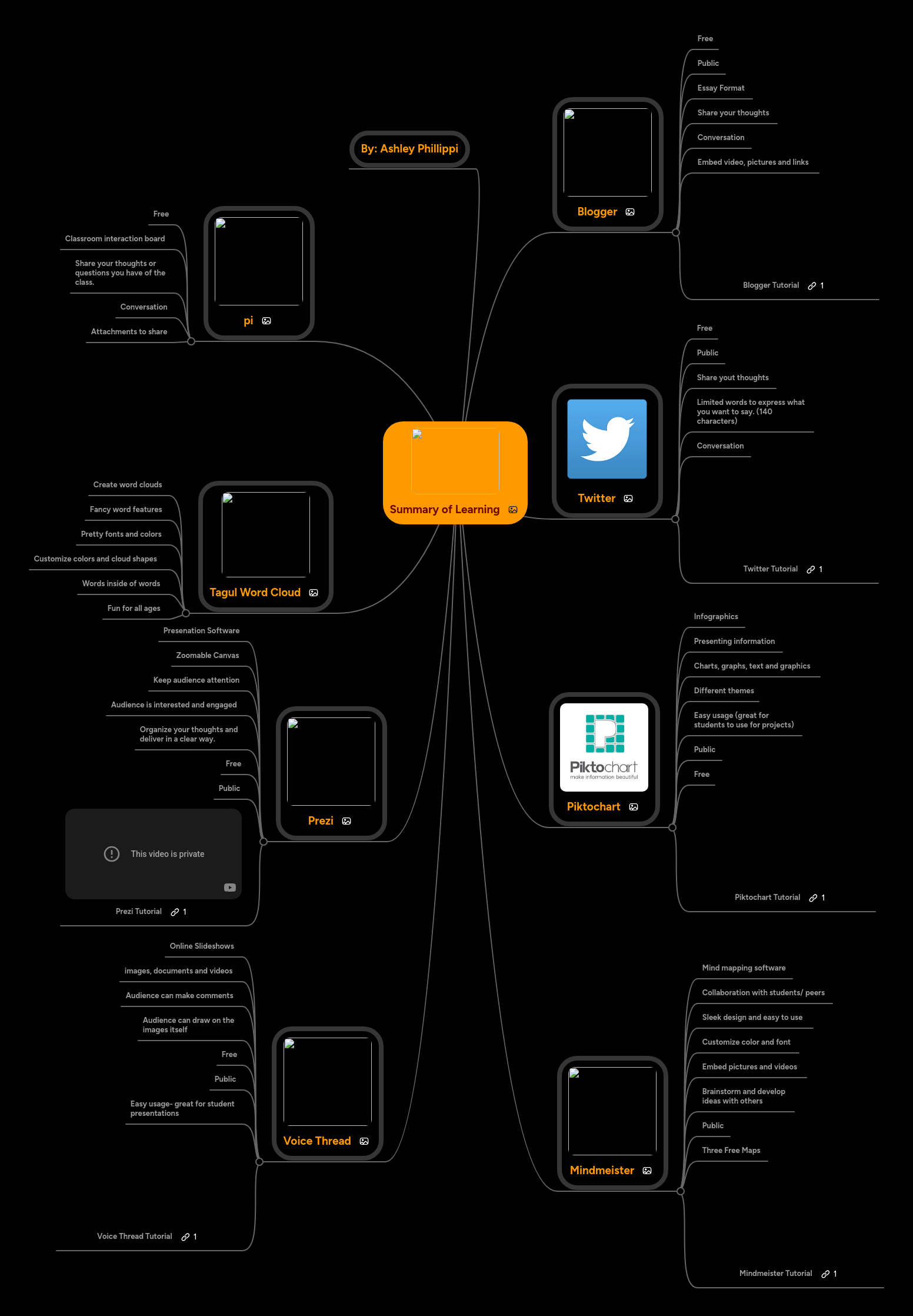 Summary of Learning | MindMeister Mind map
