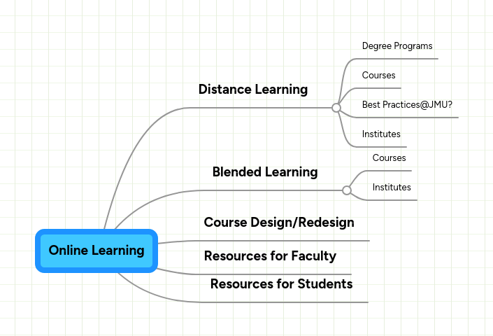 Online Learning | MindMeister Mind Map