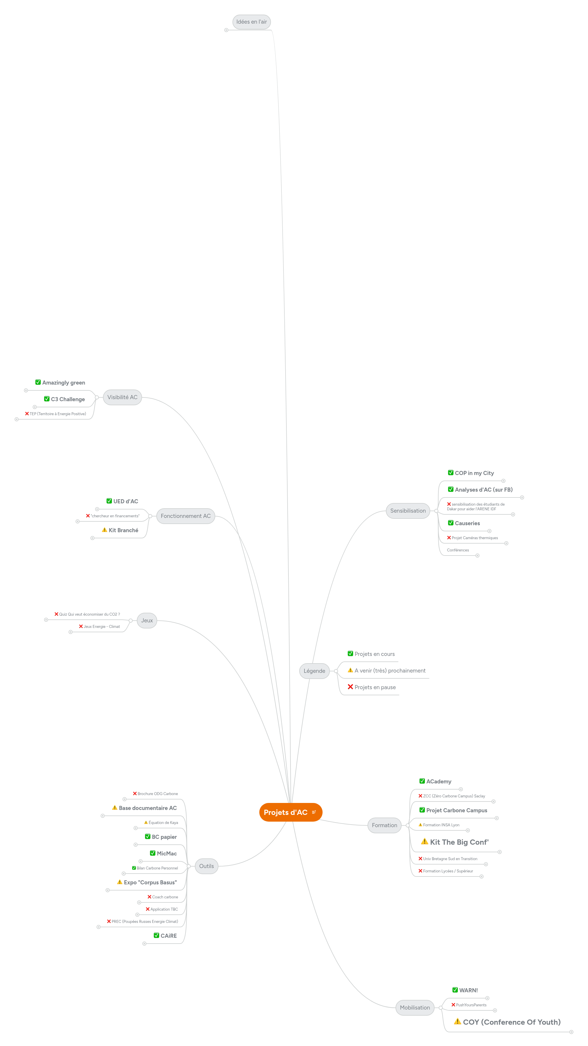 Projets d'AC | MindMeister Carte mentale