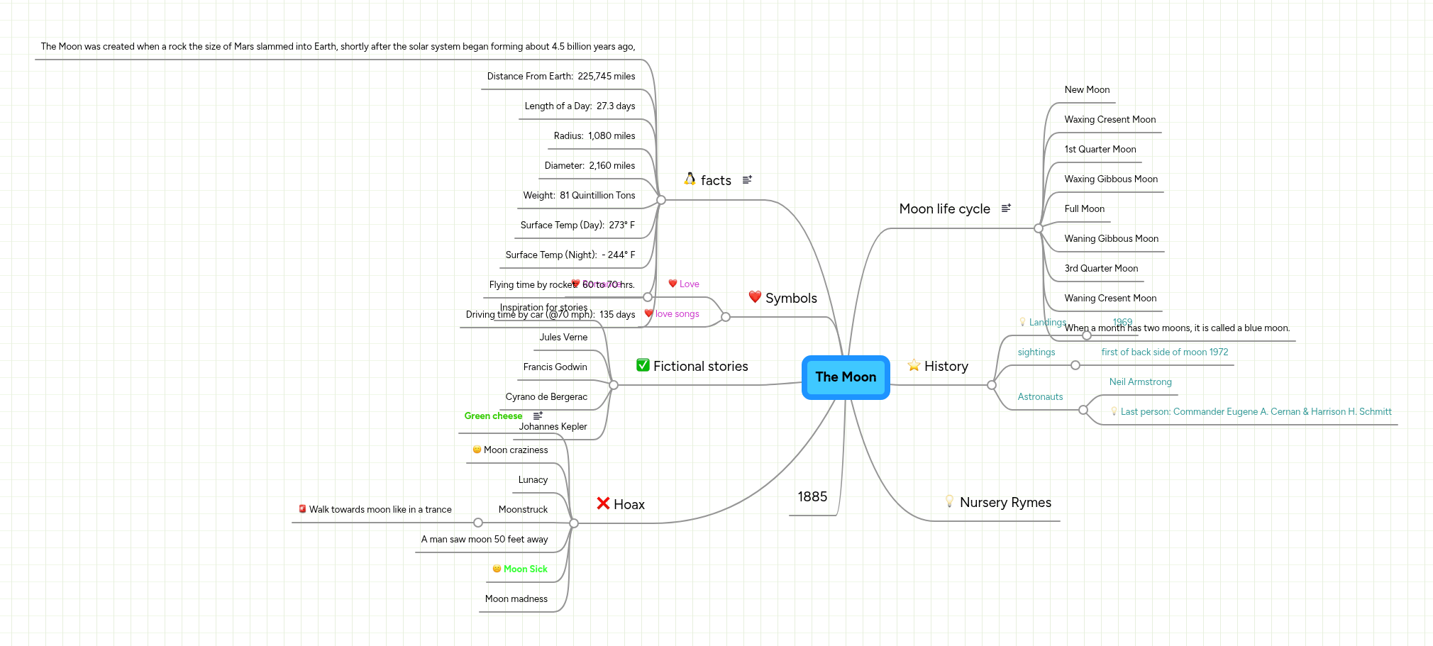 The Moon | MindMeister Mind map