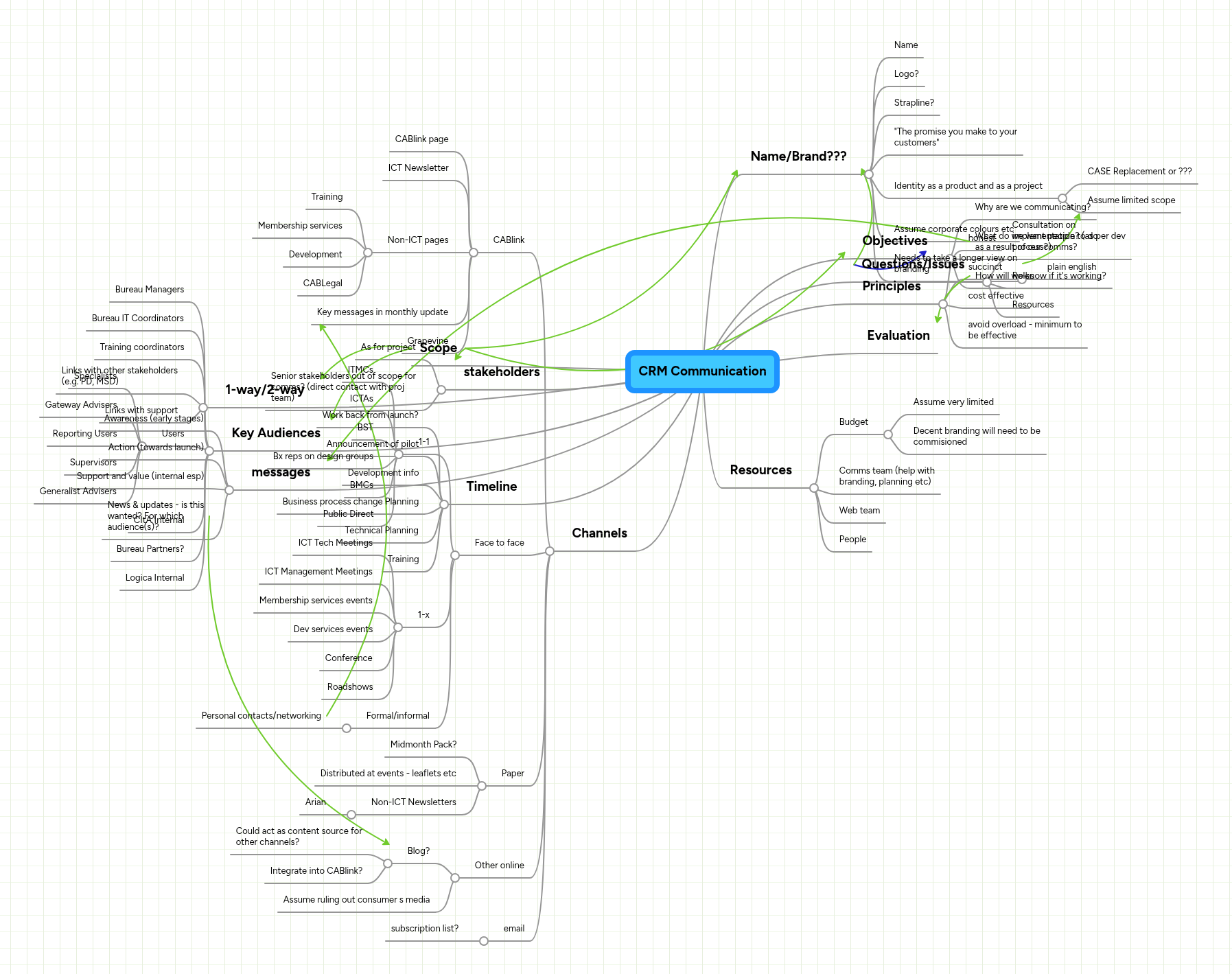 CRM Communication | MindMeister Mind map