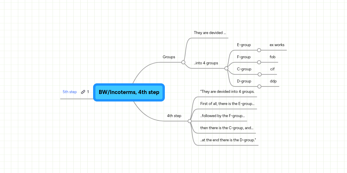 BW/Incoterms, 4th step | MindMeister Mind Map