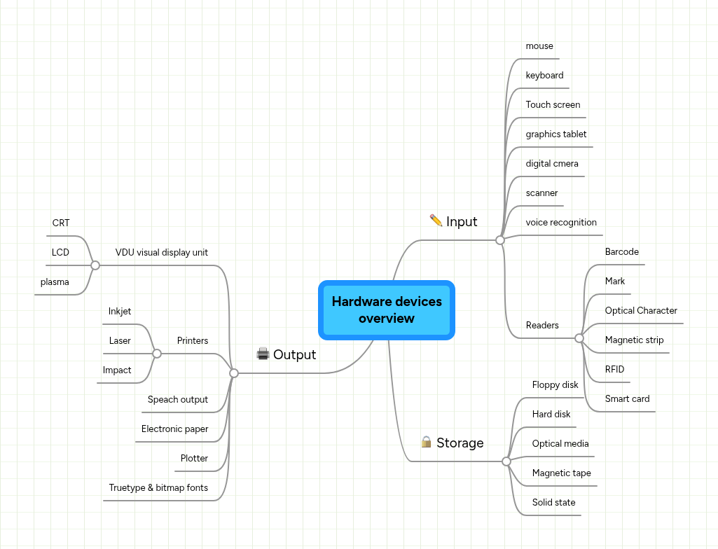 Hardware devices overview | MindMeister Mind map