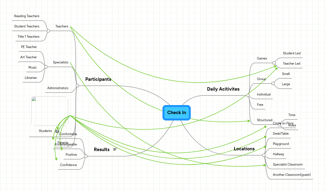Check In | MindMeister Mind map
