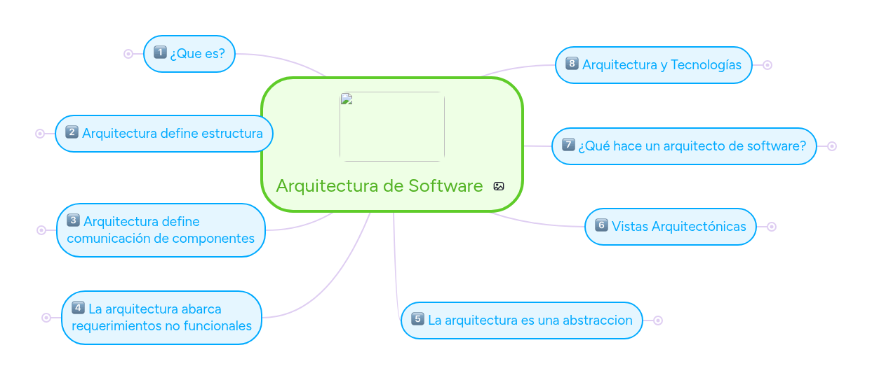 Arquitectura de Software | MindMeister Mapa Mental
