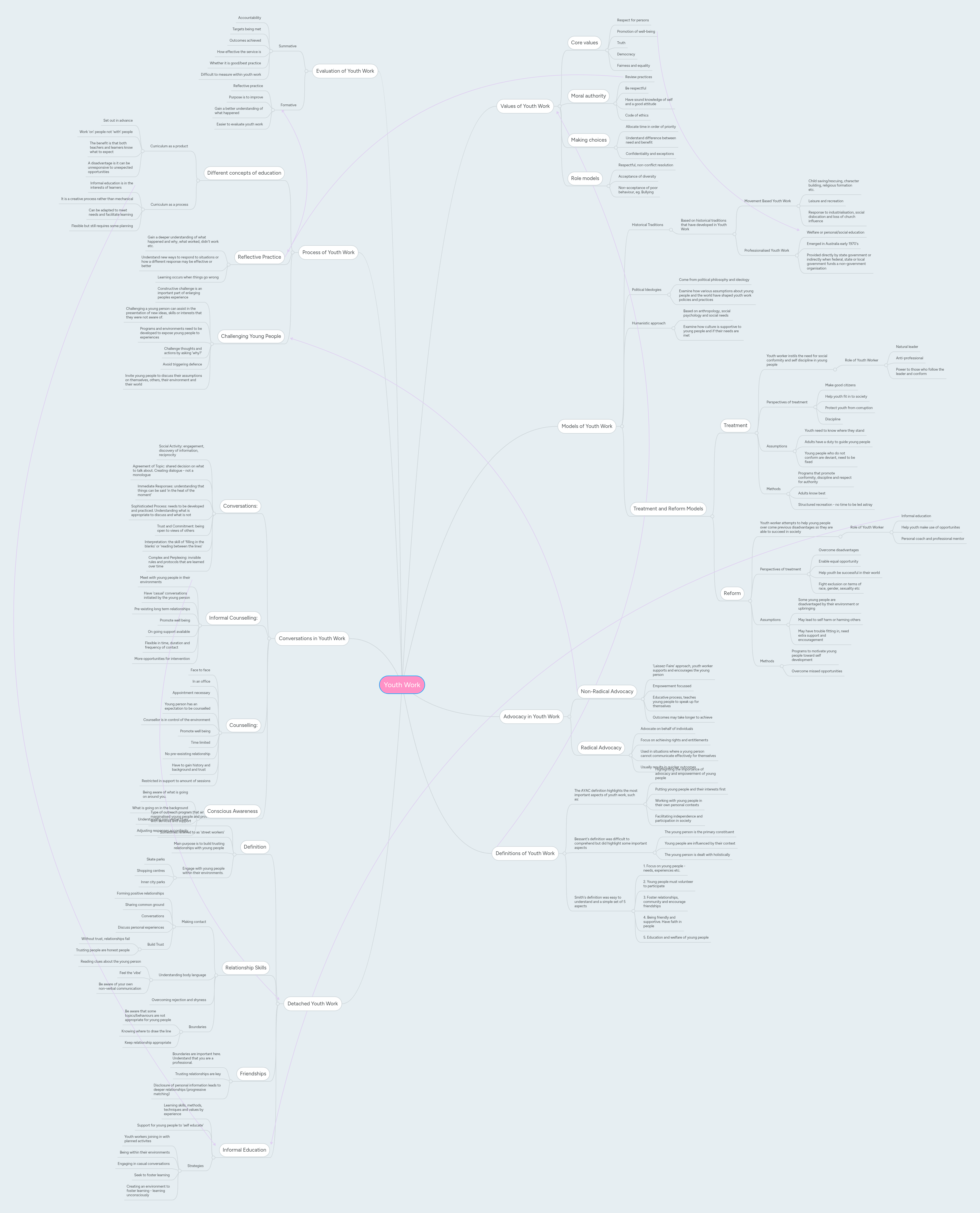 Youth Work | MindMeister Mind map