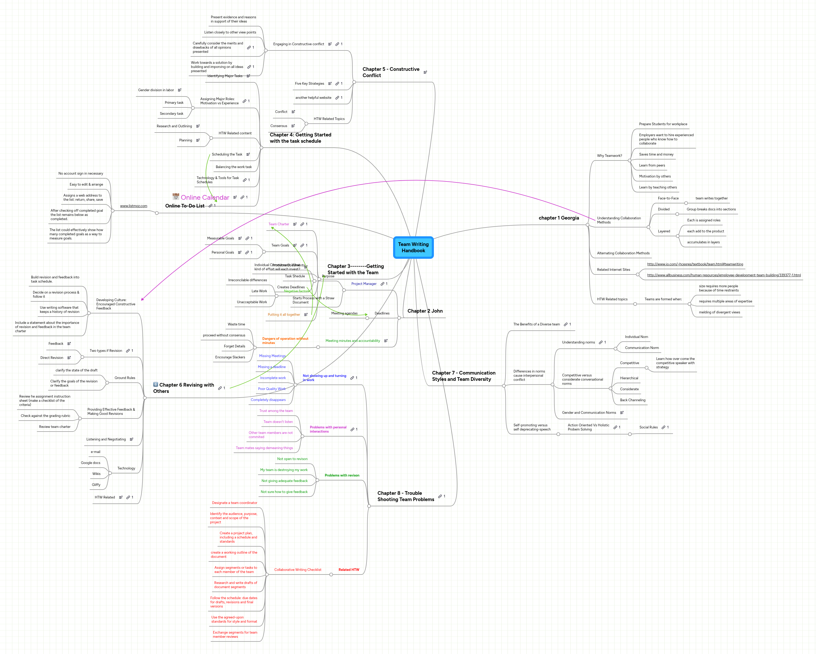 Team Writing Handbook | MindMeister Mind Map