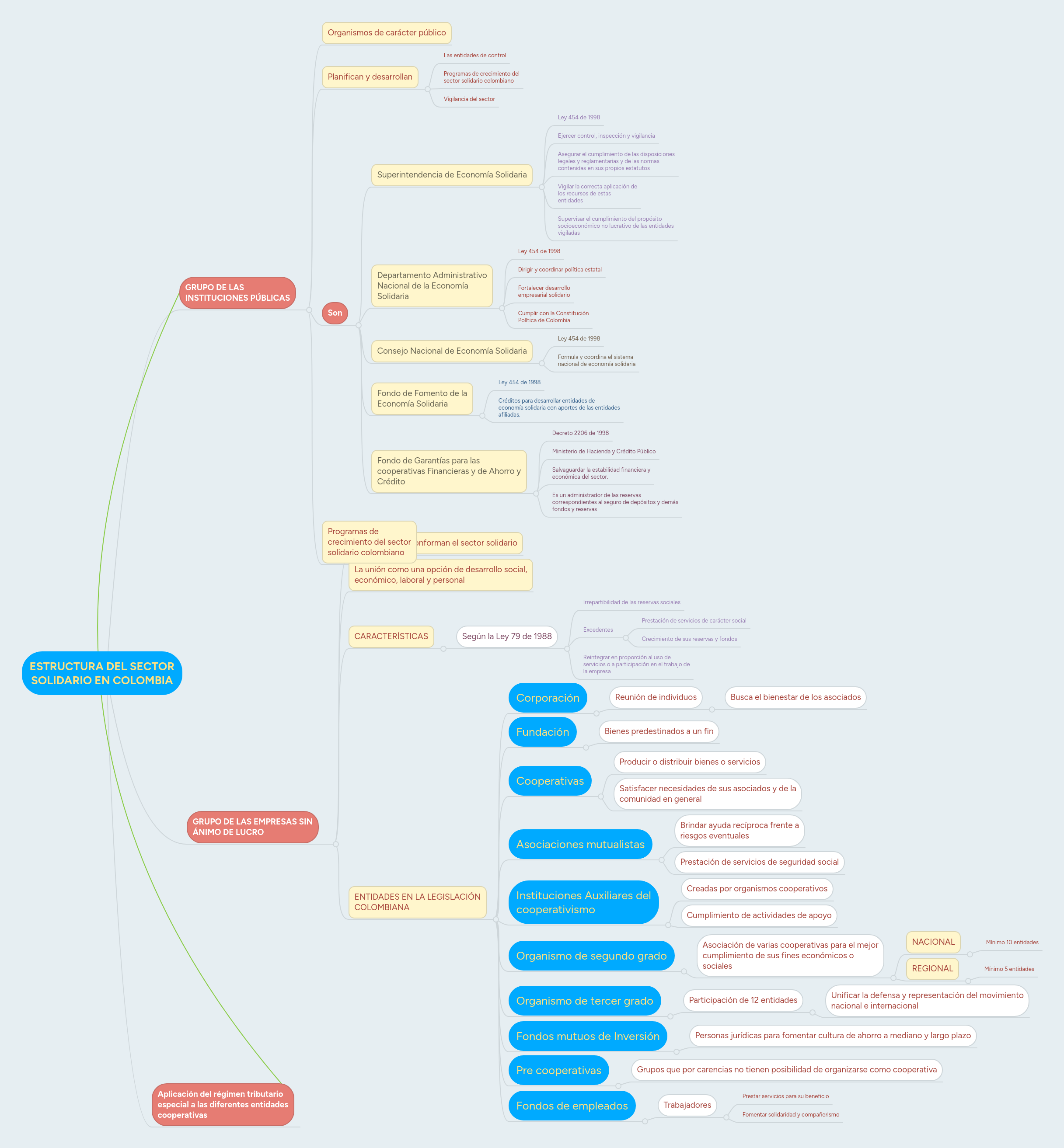 ESTRUCTURA DEL SECTOR SOLIDARIO EN COLOMBIA | MindMeister Mapa mental