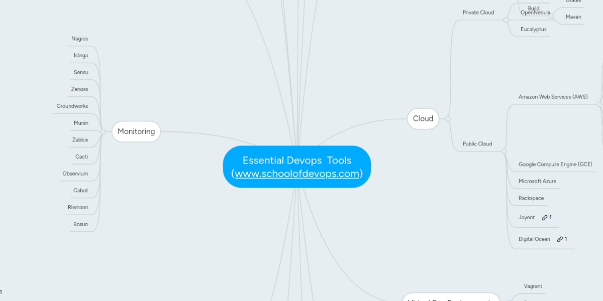 Essential Devops Tools (www.schoolofdevops.com) | MindMeister Mind Map