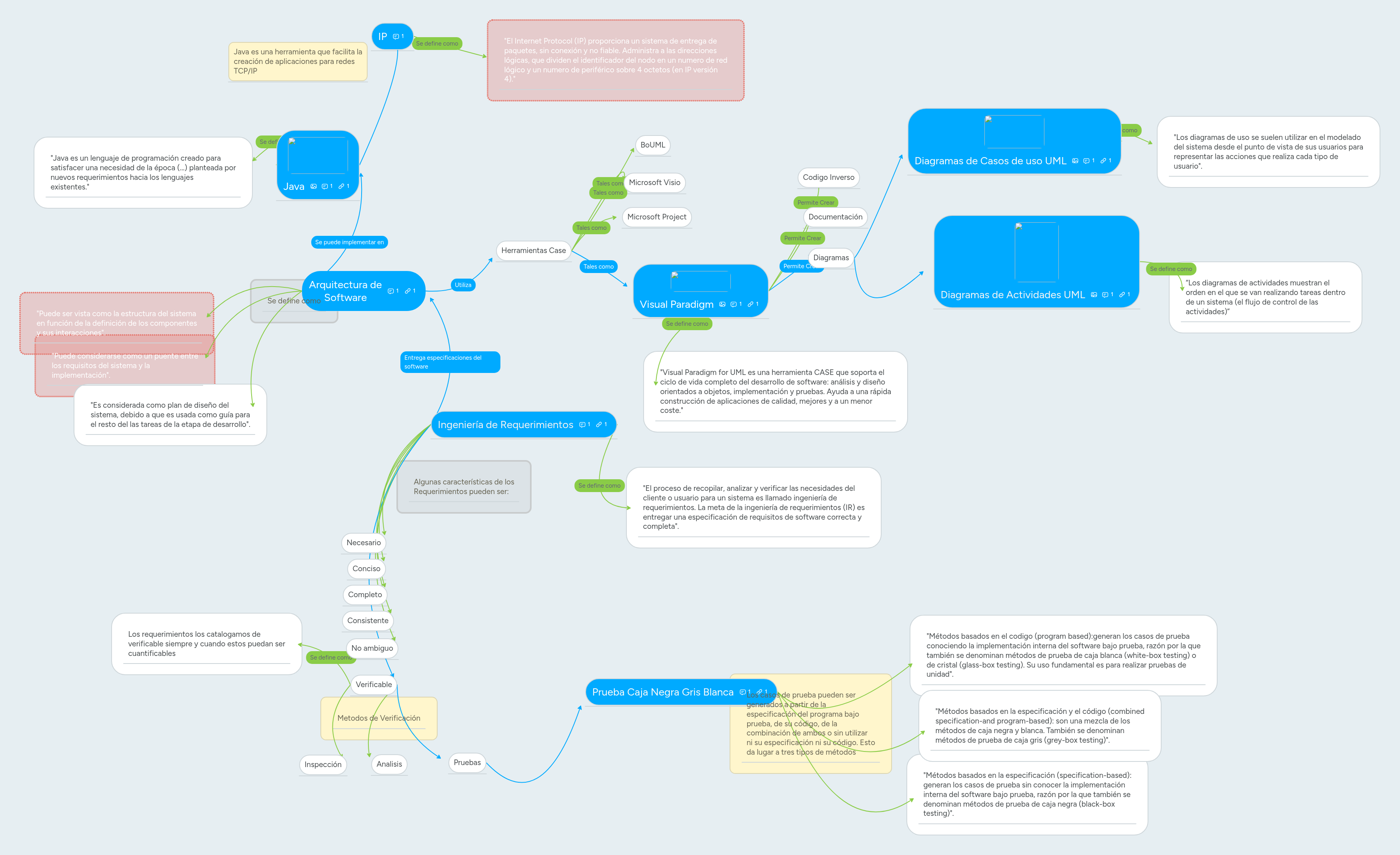 Arquitectura de Software | MindMeister Mapa Mental